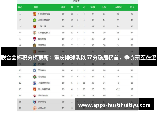 联合会杯积分榜更新：重庆排球队以57分稳居榜首，争夺冠军在望