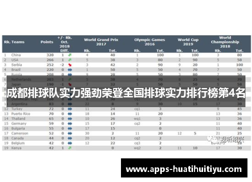 成都排球队实力强劲荣登全国排球实力排行榜第4名