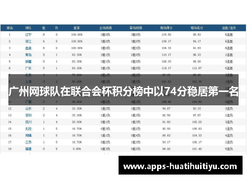 广州网球队在联合会杯积分榜中以74分稳居第一名