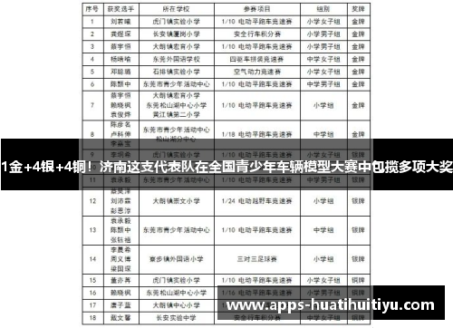 1金+4银+4铜！济南这支代表队在全国青少年车辆模型大赛中包揽多项大奖